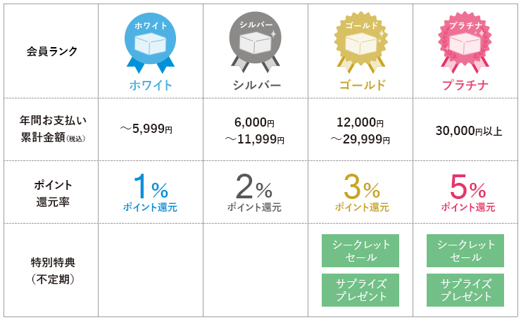 会員ランク制度