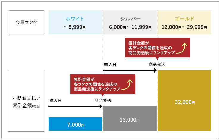 会員ランク制度＜昇格イメージ＞