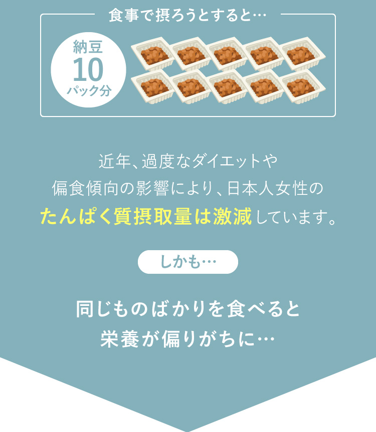 食事で摂ろうとすると納豆10パック分。近年、過度のダイエットや偏食でタンパク質摂取量は激減しています