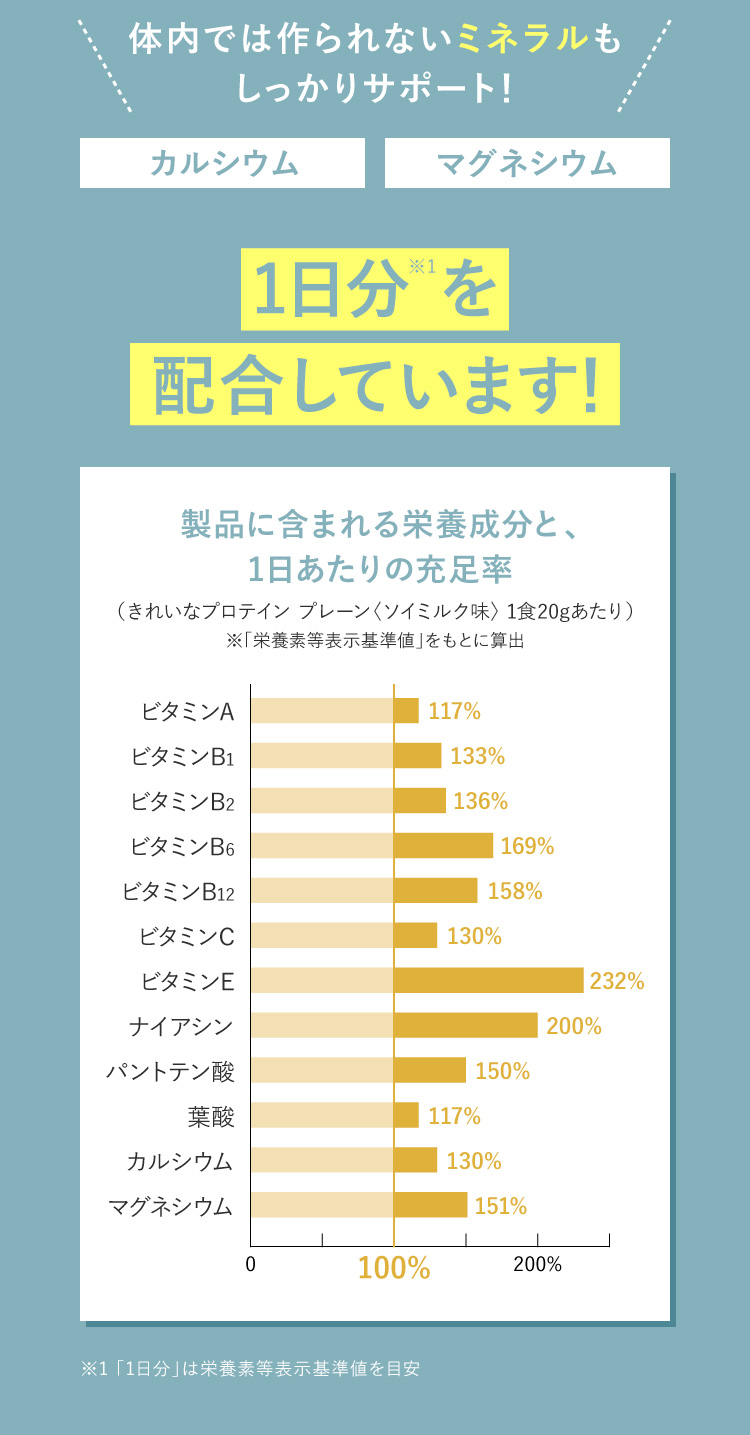 体内で作られないミネラル（カルシウム・マグネシウム）もしっかりサポート！