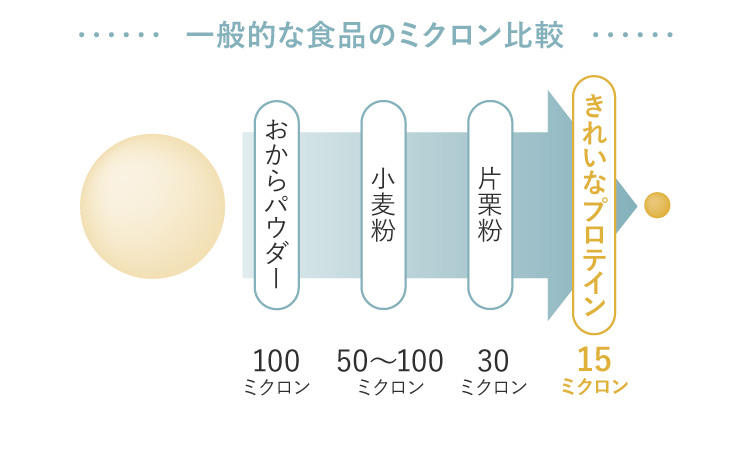 毎日飲みたくなるように「美味しさ」と「溶けやすさ」を追求しました