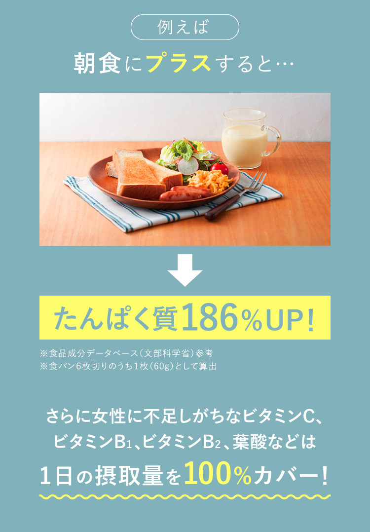 朝食にプラスするとタンパク質186％UP！女性に不足しがちな栄養素の1日の摂取量を100％カバー！