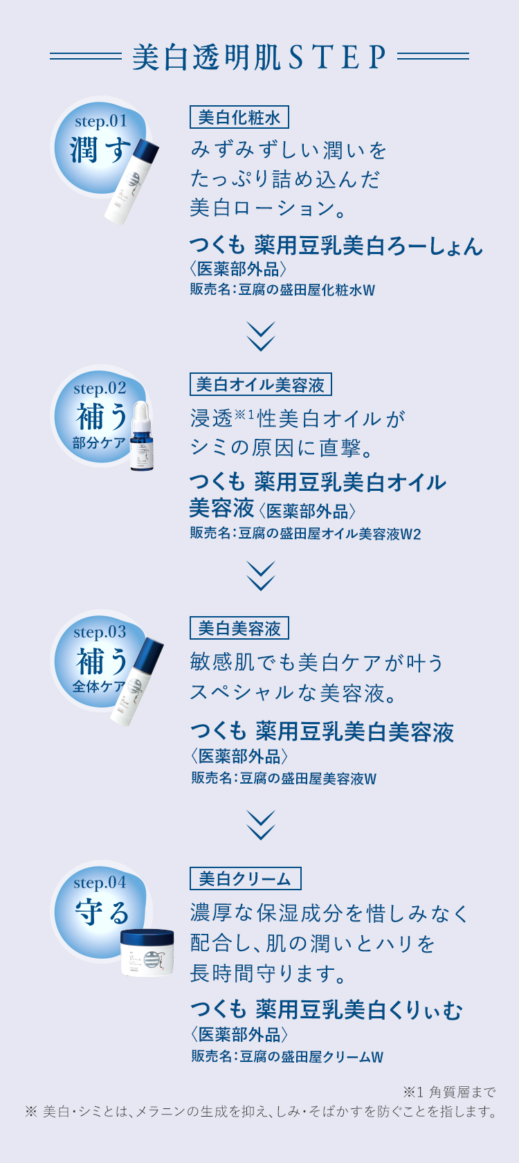 美白透明肌 STEP step.01 潤す step.02 補う step.03 補う step.04 守る ※ 美白・シミとは、メラニンの生成を抑え、しみ・そばかすを防ぐことを指します。