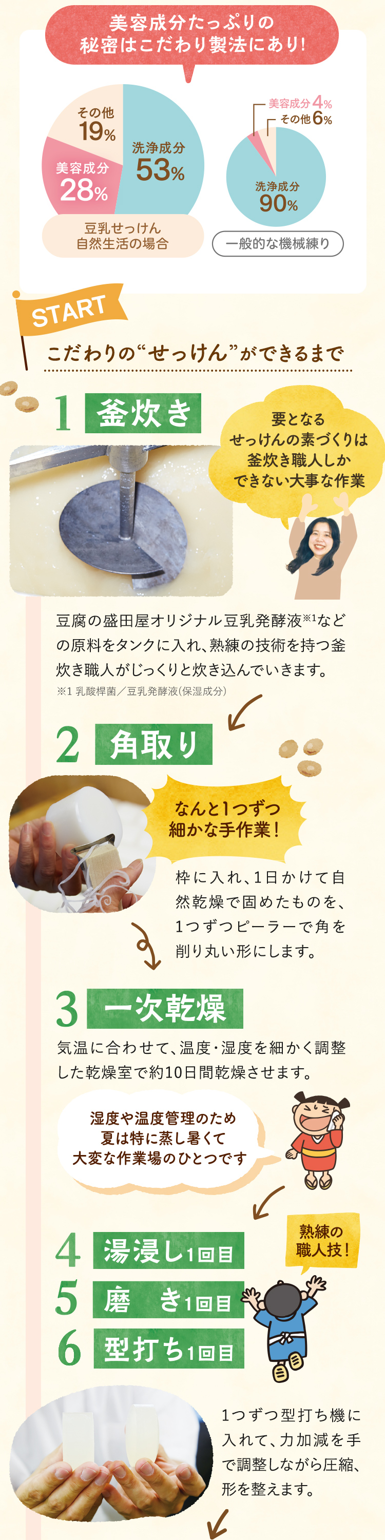 こだわりのせっけん”ができるまで 1 釜炊き 2 角取り 3 一次乾燥 4 湯浸し1回目 5 磨き1回目 6 型打ち1回目