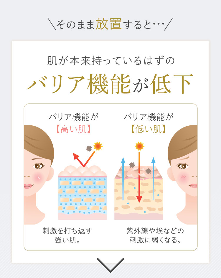 そのまま放置すると…　肌が本来持っているはずのバリア機能が低下