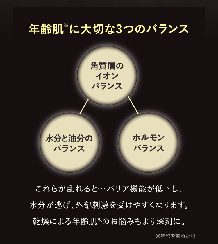 年齢肌※に大切な3つのバランス 角質層のイオンバランス　水分と油分のバランス　ホルモンバランス