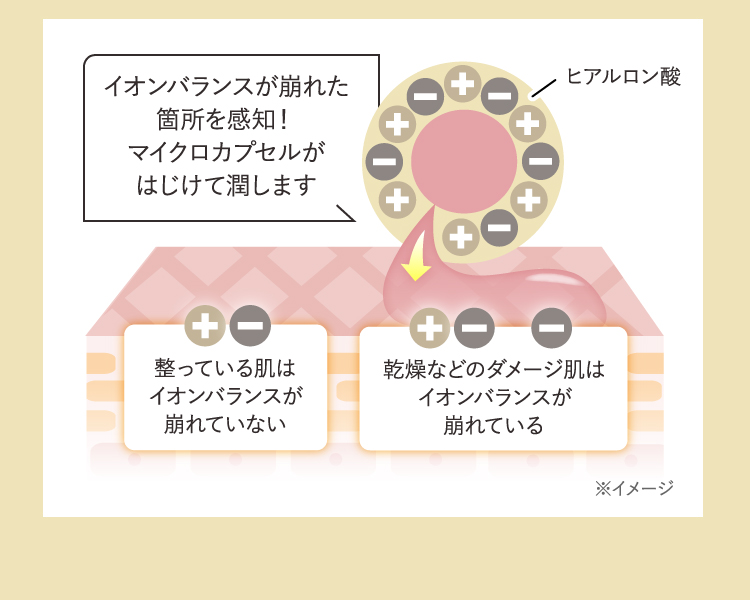 イオンバランスが崩れた箇所を感知！マイクロカプセルがはじけて潤します