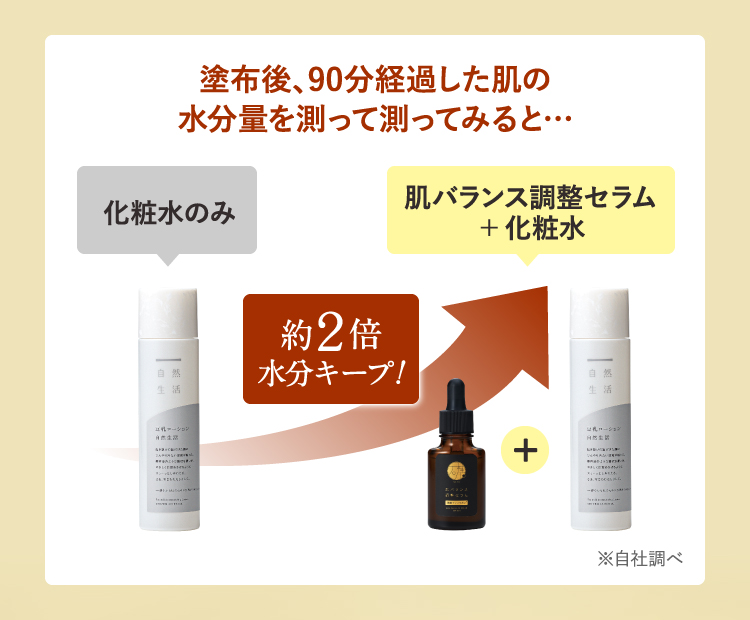 塗布後、90分経過した肌の水分量を測って測ってみると…