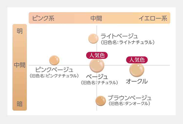 薬用クリアエステヴェール 全5色のカラーチャート（明るさ・色味分布図）
