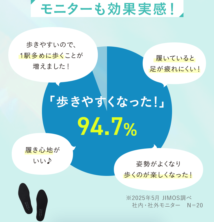 モニターも効果実感！