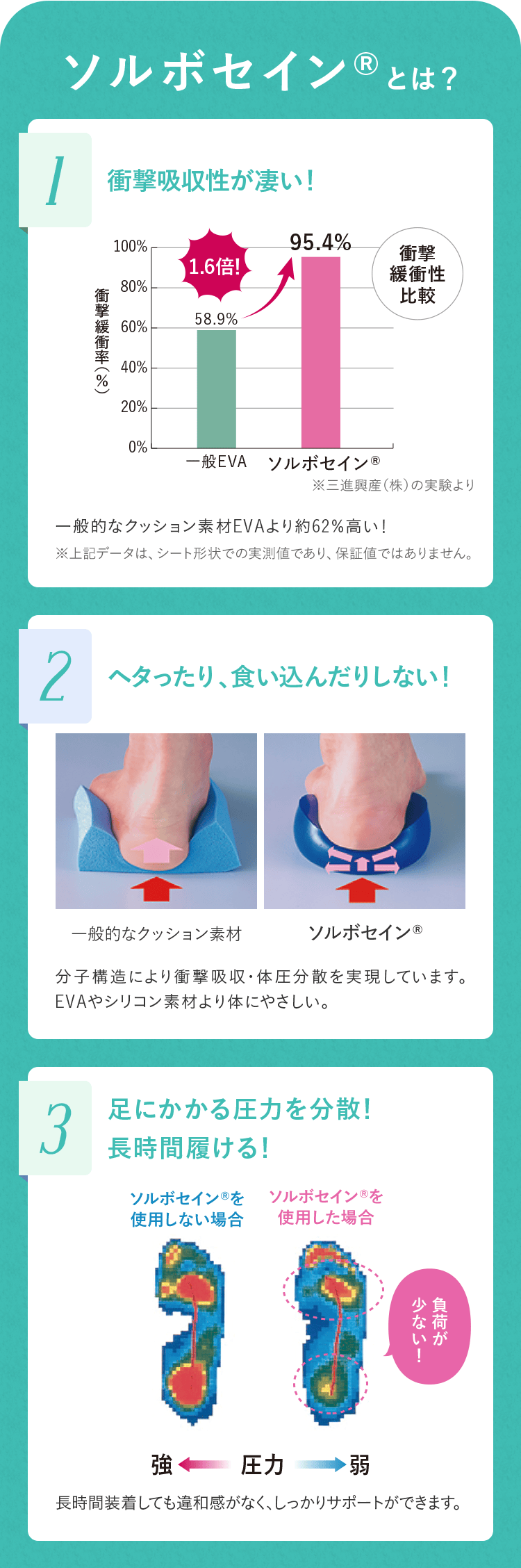 ソルボセイン（R）とは？｜1.衝撃吸収性が凄い！ 2.ヘタったり、食い込んだりしない！ 3.足にかかる圧力を分散！長時間履ける！