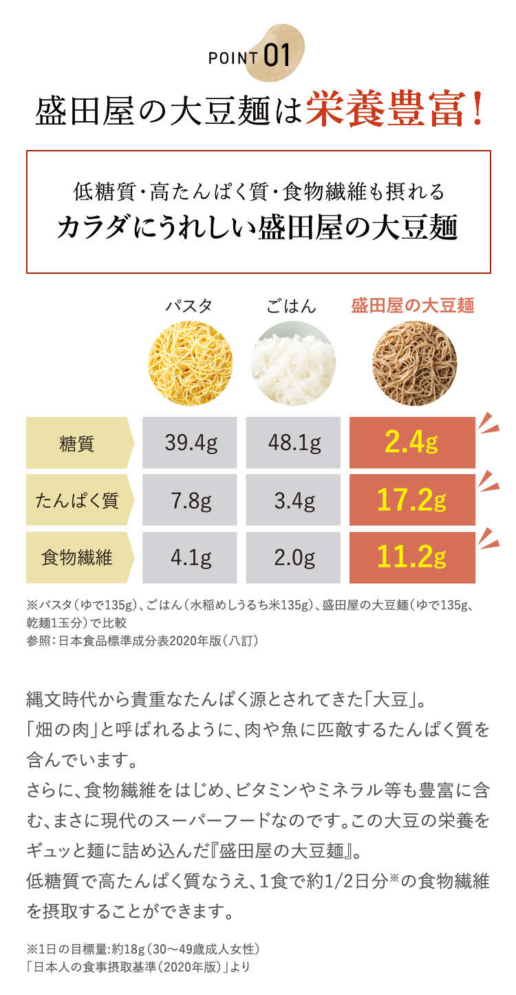 point01 盛田屋の大豆麺は栄養豊富！