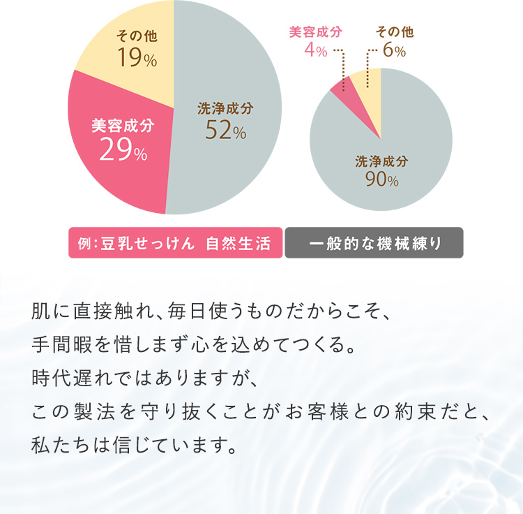 肌に直接触れ、毎日使うものだからこそ、手間暇を惜しまず心を込めてつくる。時代遅れではありますが、この製法を守り抜くことがお客様との約束だと、私たちは信じています。