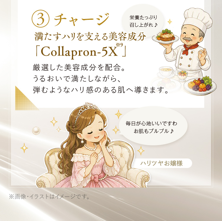 3.チャージ 満たすハリを支える美容成分「Collapron-5X※9」