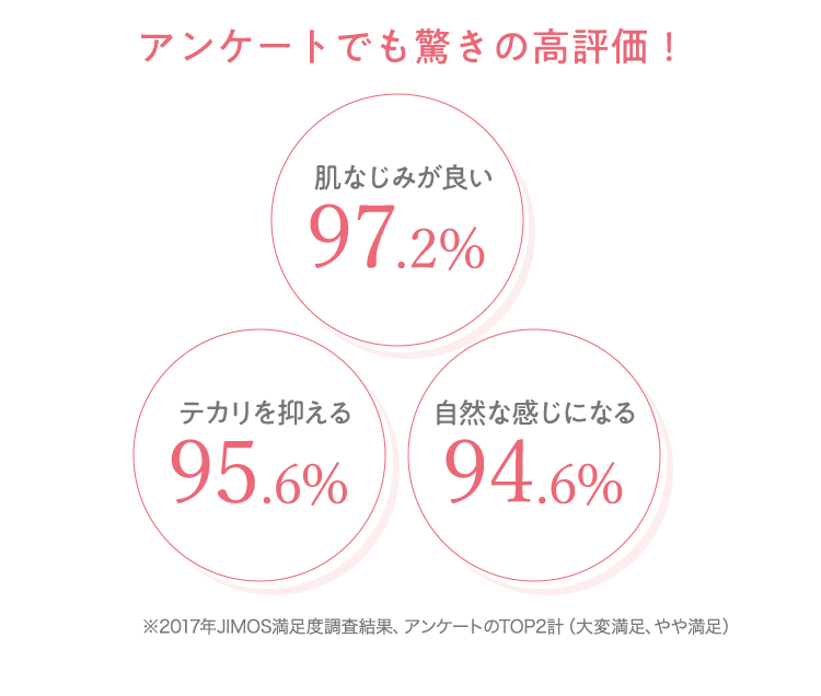 アンケートでも驚きの高評価！ ※2017年JIMOS満足度調査結果、アンケートのTOP2計（大変満足、やや満足）