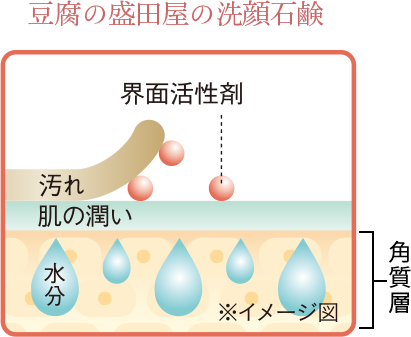 豆花水 しゃくなげ花酵母せっけん | 豆腐の盛田屋<公式>豆乳スキンケア