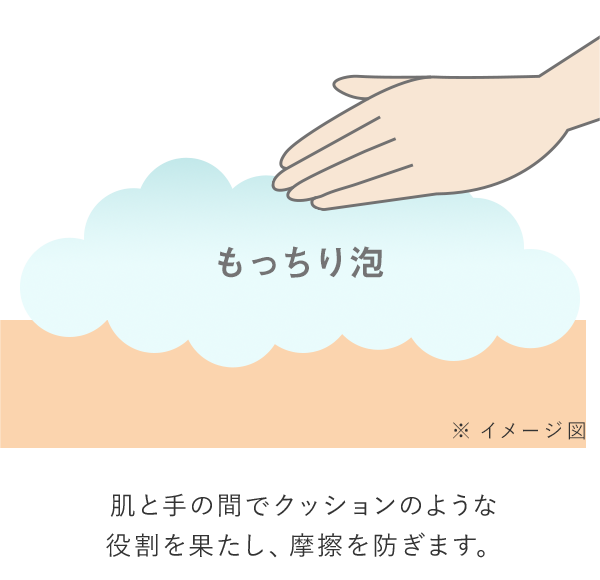 肌と手の間でクッションのような役割を果たし、摩擦を防ぎます。