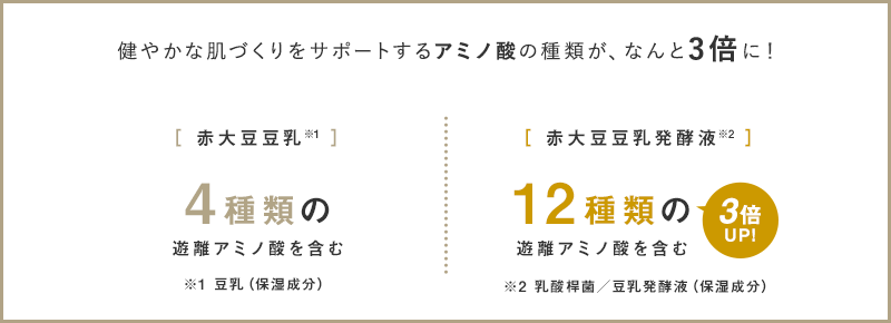 すこやかな肌づくりをサポートするアミノ酸の含有量が、なんと3倍に！