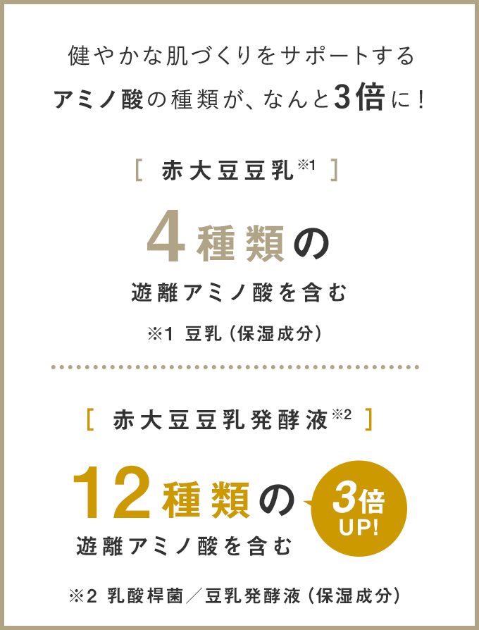 すこやかな肌づくりをサポートするアミノ酸の含有量が、なんと3倍に！