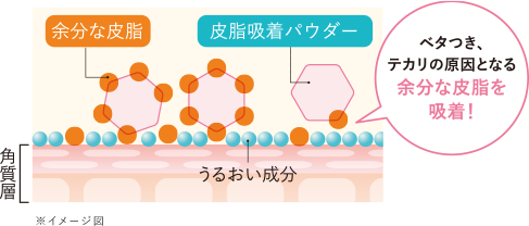 ベタつき。テカリの原因となる余分な皮脂を吸着！