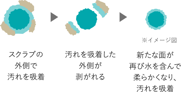 スクラブの外側で汚れを吸着　汚れを吸着した外側がはがれる　新たな面が再び水を含んで柔らかくなり、汚れを吸着